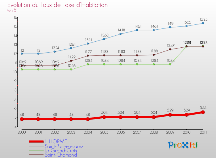 Evolution du taux de la taxe d'habitation pour L' HORME et les communes proches Comparaison des taux de la taxe d'habitation pour L' HORME et les communes voisines