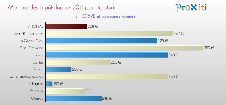 Montant des impôts locaux par Habitant pour L' HORME et les communes proches Comparaison des impôts locaux par habitant pour L' HORME et les communes voisines