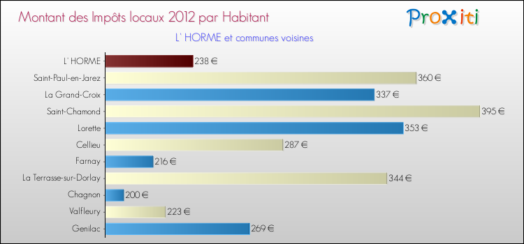 Montant des impôts locaux par Habitant pour L' HORME et les communes proches Comparaison des impôts locaux par habitant pour L' HORME et les communes voisines