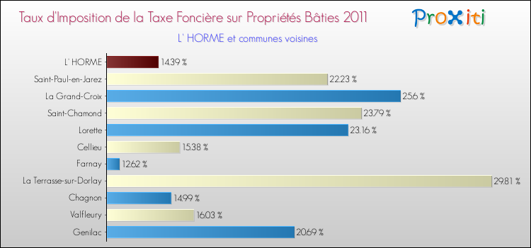 Taux d'imposition de la taxe foncière sur le bati 2011 pour L' HORME et les communes proches Comparaison des taux d'imposition de la taxe foncière sur le bati 2011 pour L' HORME et les communes voisines
