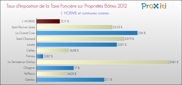 Taux d'imposition de la taxe foncière sur le bati 2012 pour L' HORME et les communes proches Comparaison des taux d'imposition de la taxe foncière sur le bati 2012 pour L' HORME et les communes voisines