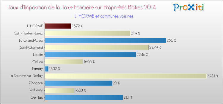 Taux d'imposition de la taxe foncière sur le bati 2014 pour L' HORME et les communes proches Comparaison des taux d'imposition de la taxe foncière sur le bati 2014 pour L' HORME et les communes voisines
