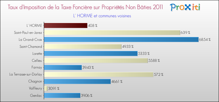 Taux d'imposition de la taxe foncière sur les immeubles et terrains non batis 2011 pour L' HORME et les communes proches Comparaison des taux d'imposition de la taxe foncière sur les immeubles et terrains non batis 2011 pour L' HORME et les communes voisines