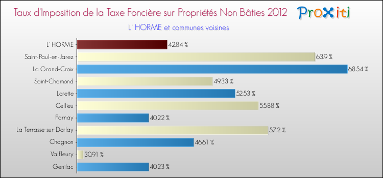 Taux d'imposition de la taxe foncière sur les immeubles et terrains non batis 2012 pour L' HORME et les communes proches Comparaison des taux d'imposition de la taxe foncière sur les immeubles et terrains non batis 2012 pour L' HORME et les communes voisines