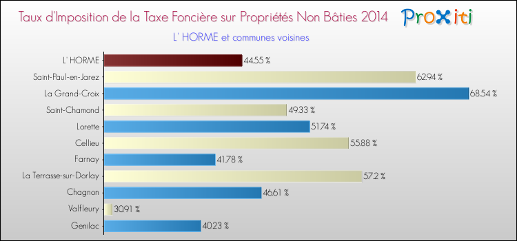 Taux d'imposition de la taxe foncière sur les immeubles et terrains non batis 2014 pour L' HORME et les communes proches Comparaison des taux d'imposition de la taxe foncière sur les immeubles et terrains non batis 2014 pour L' HORME et les communes voisines