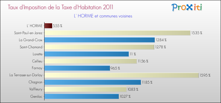Taux d'imposition de la taxe d'habitation 2011 pour L' HORME et les communes proches Comparaison des taux d'imposition de la taxe d'habitation 2011 pour L' HORME et les communes voisines