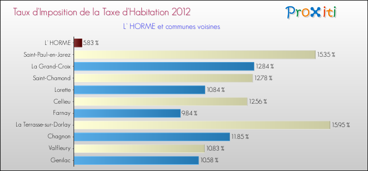 Taux d'imposition de la taxe d'habitation 2012 pour L' HORME et les communes proches Comparaison des taux d'imposition de la taxe d'habitation 2012 pour L' HORME et les communes voisines