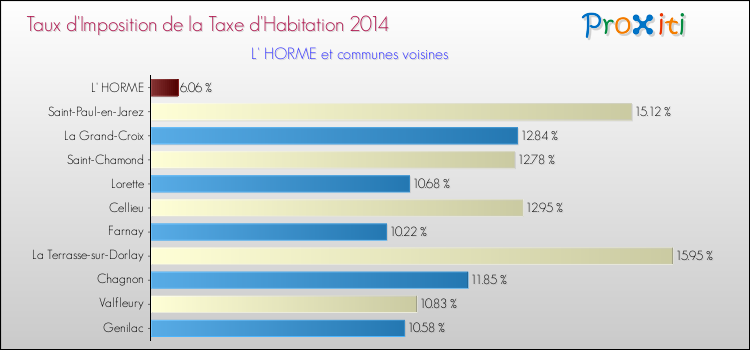 Taux d'imposition de la taxe d'habitation 2014 pour L' HORME et les communes proches Comparaison des taux d'imposition de la taxe d'habitation 2014 pour L' HORME et les communes voisines