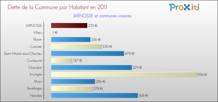 Dette par habitant de la commune en 2011 pour JARNOSSE et les communes proches Comparaison de la dette par habitant de la commune en 2011 pour JARNOSSE et les communes voisines