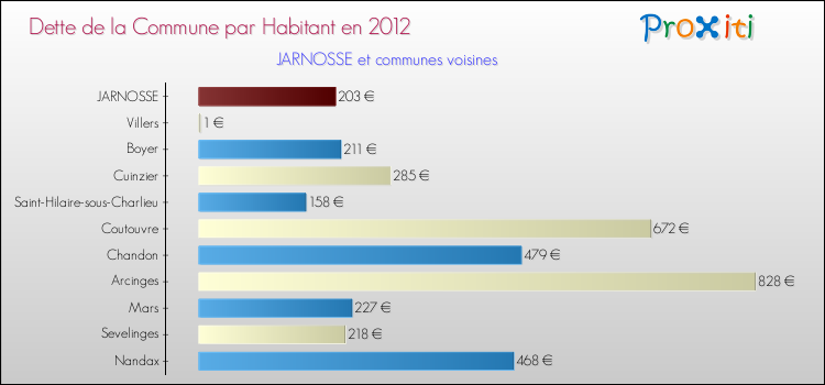 Dette par habitant de la commune en 2012 pour JARNOSSE et les communes proches Comparaison de la dette par habitant de la commune en 2012 pour JARNOSSE et les communes voisines