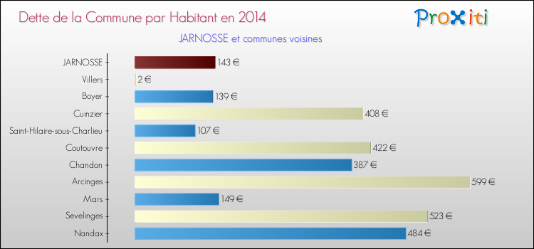 Dette par habitant de la commune en 2014 pour JARNOSSE et les communes proches Comparaison de la dette par habitant de la commune en 2014 pour JARNOSSE et les communes voisines
