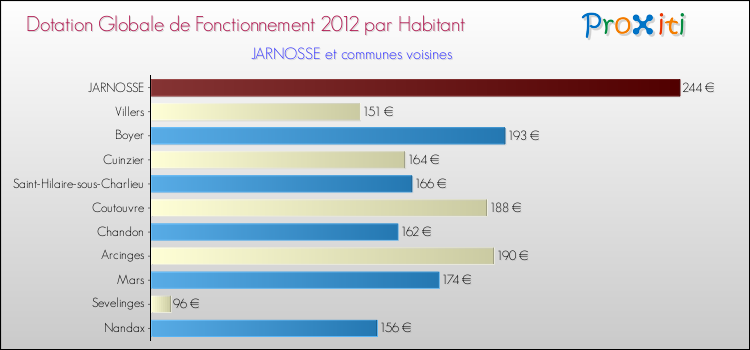 Montant des dotations globales de fonctionnement DGF par Habitant pour JARNOSSE et les communes proches Comparaison des des dotations globales de fonctionnement DGF par habitant pour JARNOSSE et les communes voisines