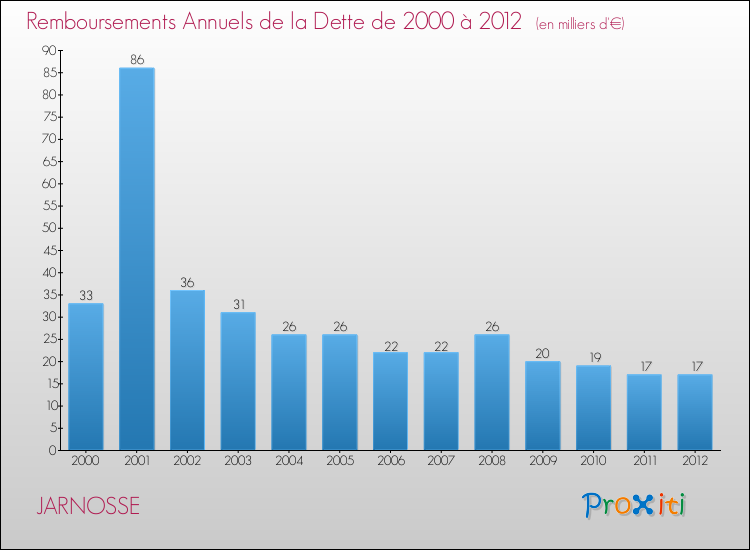 Evolution de l'annuité de la dette pour la commune de JARNOSSE de 2000 à 2012 Annuités de la dette pour JARNOSSE de 2000 à 2012