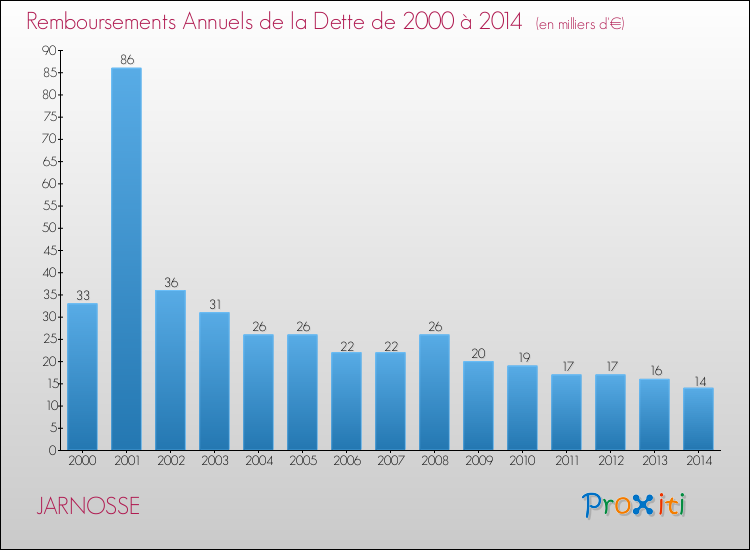 Evolution de l'annuité de la dette pour la commune de JARNOSSE de 2000 à 2014 Annuités de la dette pour JARNOSSE de 2000 à 2014