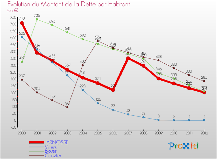Evolution de la dette par habitant pour la commune de JARNOSSE et les communes proches de 2000 à 2012 Comparaison de la dette par habitant pour JARNOSSE et les communes voisines de 2000 à 2012
