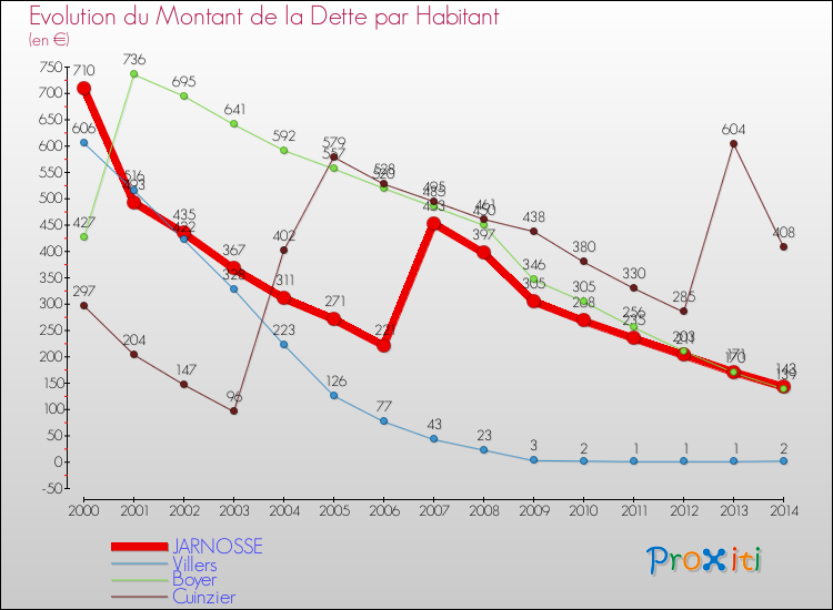 Evolution de la dette par habitant pour la commune de JARNOSSE et les communes proches de 2000 à 2014 Comparaison de la dette par habitant pour JARNOSSE et les communes voisines de 2000 à 2014