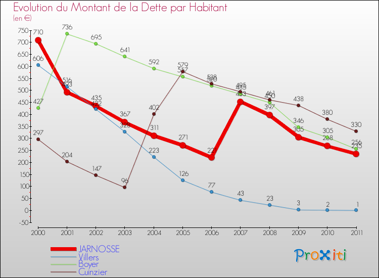 Evolution de la dette par habitant pour la commune de JARNOSSE et les communes proches Comparaison de la dette par habitant pour JARNOSSE et les communes voisines