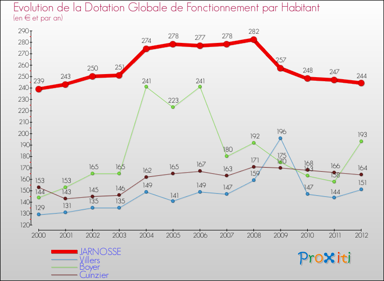 Evolution et montant de la dotation globale de fonctionnement par Habitant pour JARNOSSE et les communes proches Comparaison des dotations globales de fonctionnement par habitant pour JARNOSSE et les communes voisines