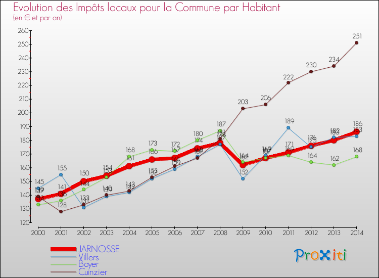 Evolution et montant des impôts locaux par Habitant pour JARNOSSE et les communes proches de 2000 à 2014 Comparaison des impôts locaux par habitant pour JARNOSSE et les communes voisines de 2000 à 2014