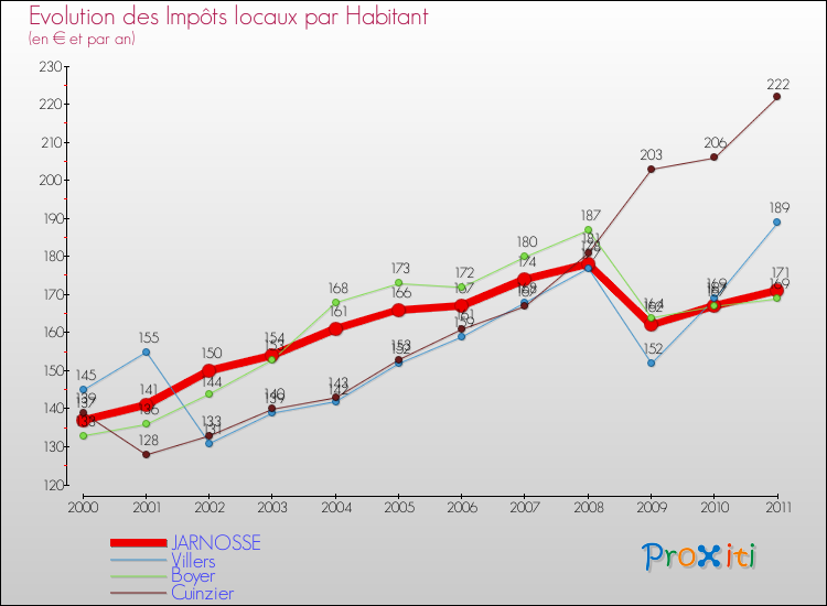 Evolution et montant des impôts locaux par Habitant pour JARNOSSE et les communes proches Comparaison des impôts locaux par habitant pour JARNOSSE et les communes voisines