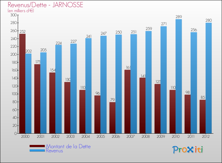 Evolution comparée de la dette et des revenus pour la commune de JARNOSSE de 2000 à 2012 Comparaison de la dette et des revenus pour JARNOSSE de 2000 à 2012