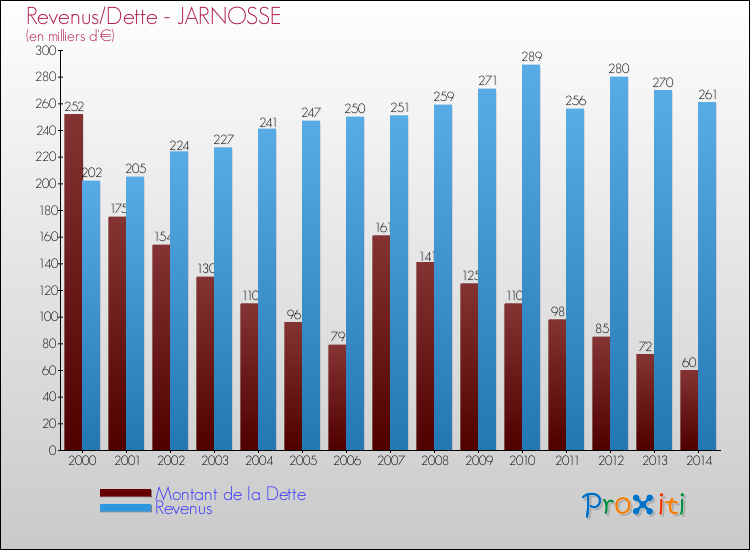Evolution comparée de la dette et des revenus pour la commune de JARNOSSE de 2000 à 2014 Comparaison de la dette et des revenus pour JARNOSSE de 2000 à 2014