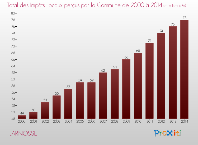 Evolution des Impôts Locaux pour la commune de JARNOSSE de 2000 à 2014 Evolution des Impôts Locaux pour JARNOSSE de 2000 à 2014