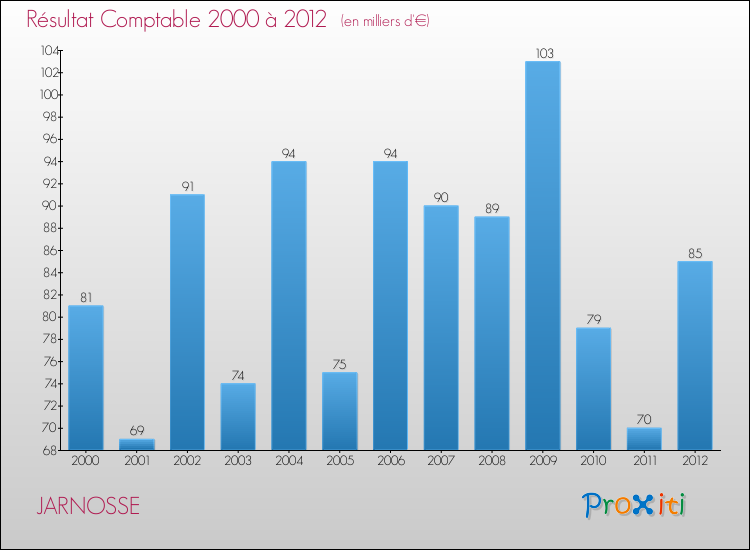 Evolution du résultat comptable pour la commune de JARNOSSE de 2000 à 2012 Evolution du résultat comptable pour JARNOSSE de 2000 à 2012