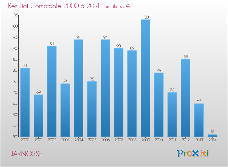 Evolution du résultat comptable pour la commune de JARNOSSE de 2000 à 2014 Evolution du résultat comptable pour JARNOSSE de 2000 à 2014