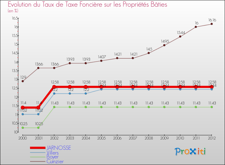 Evolution du taux de la taxe foncière sur le bati pour JARNOSSE et les communes proches de 2000 à 2012 Comparaison des taux de taxe foncière sur le bati pour JARNOSSE et les communes voisines de 2000 à 2012