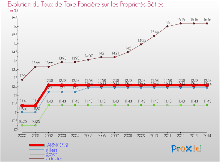 Evolution du taux de la taxe foncière sur le bati pour JARNOSSE et les communes proches de 2000 à 2014 Comparaison des taux de taxe foncière sur le bati pour JARNOSSE et les communes voisines de 2000 à 2014