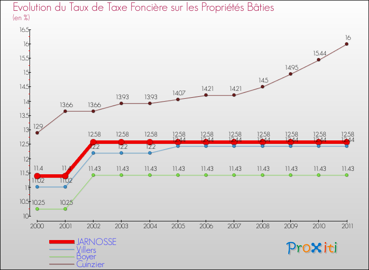Evolution du taux de la taxe foncière sur le bati pour JARNOSSE et les communes proches Comparaison des taux de taxe foncière sur le bati pour JARNOSSE et les communes voisines