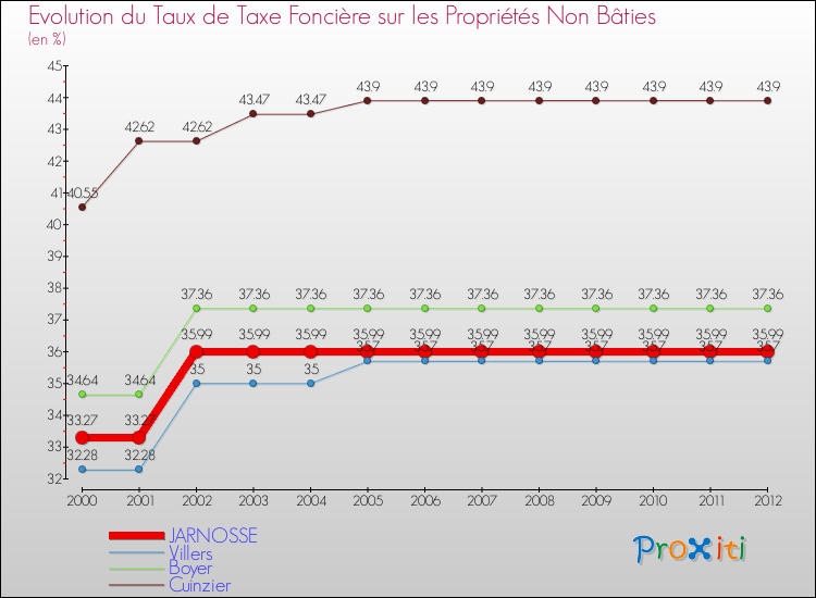 Evolution du taux de la taxe foncière sur les immeubles et terrains non batis pour JARNOSSE et les communes proches de 2000 à 2012 Comparaison des taux de la taxe foncière sur les immeubles et terrains non batis pour JARNOSSE et les communes voisines de 2000 à 2012
