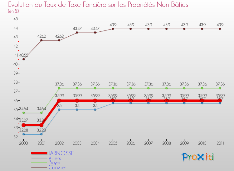 Evolution du taux de la taxe foncière sur les immeubles et terrains non batis pour JARNOSSE et les communes proches Comparaison des taux de la taxe foncière sur les immeubles et terrains non batis pour JARNOSSE et les communes voisines
