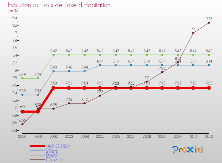 Evolution du taux de la taxe d'habitation pour JARNOSSE et les communes proches Comparaison des taux de la taxe d'habitation pour JARNOSSE et les communes voisines