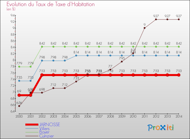Evolution du taux de la taxe d'habitation pour JARNOSSE et les communes proches de 2000 à 2014 Comparaison des taux de la taxe d'habitation pour JARNOSSE et les communes voisines de 2000 à 2014