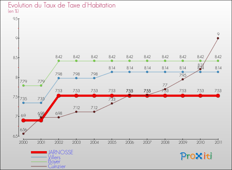 Evolution du taux de la taxe d'habitation pour JARNOSSE et les communes proches Comparaison des taux de la taxe d'habitation pour JARNOSSE et les communes voisines