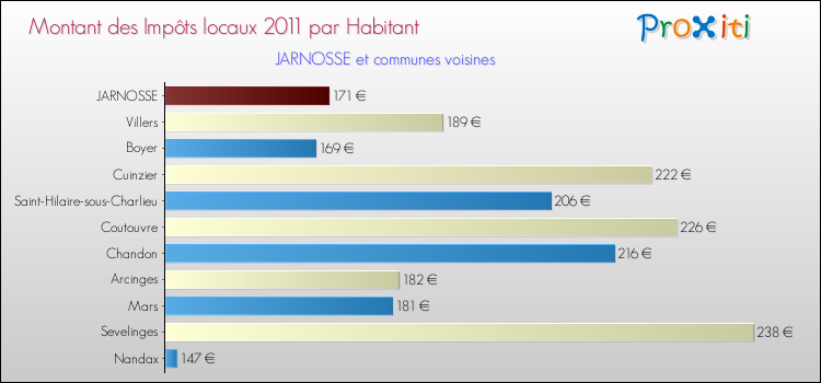 Montant des impôts locaux par Habitant pour JARNOSSE et les communes proches Comparaison des impôts locaux par habitant pour JARNOSSE et les communes voisines