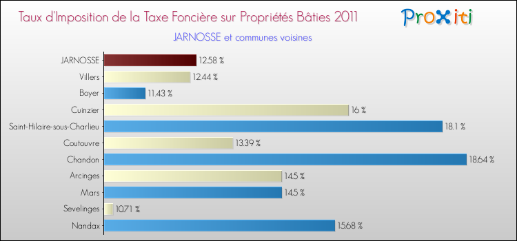 Taux d'imposition de la taxe foncière sur le bati 2011 pour JARNOSSE et les communes proches Comparaison des taux d'imposition de la taxe foncière sur le bati 2011 pour JARNOSSE et les communes voisines