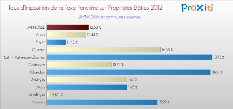 Taux d'imposition de la taxe foncière sur le bati 2012 pour JARNOSSE et les communes proches Comparaison des taux d'imposition de la taxe foncière sur le bati 2012 pour JARNOSSE et les communes voisines