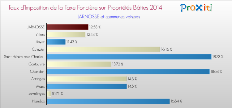 Taux d'imposition de la taxe foncière sur le bati 2014 pour JARNOSSE et les communes proches Comparaison des taux d'imposition de la taxe foncière sur le bati 2014 pour JARNOSSE et les communes voisines
