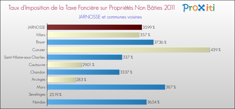 Taux d'imposition de la taxe foncière sur les immeubles et terrains non batis 2011 pour JARNOSSE et les communes proches Comparaison des taux d'imposition de la taxe foncière sur les immeubles et terrains non batis 2011 pour JARNOSSE et les communes voisines