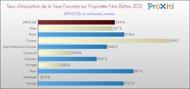 Taux d'imposition de la taxe foncière sur les immeubles et terrains non batis 2012 pour JARNOSSE et les communes proches Comparaison des taux d'imposition de la taxe foncière sur les immeubles et terrains non batis 2012 pour JARNOSSE et les communes voisines