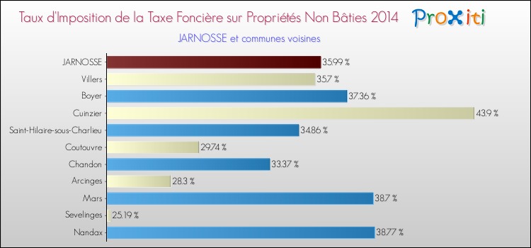 Taux d'imposition de la taxe foncière sur les immeubles et terrains non batis 2014 pour JARNOSSE et les communes proches Comparaison des taux d'imposition de la taxe foncière sur les immeubles et terrains non batis 2014 pour JARNOSSE et les communes voisines