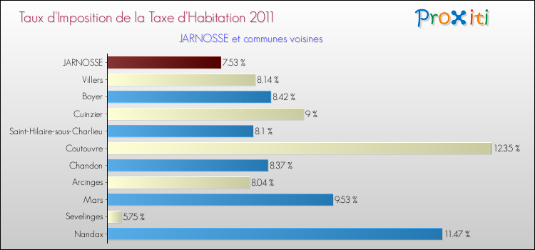 Taux d'imposition de la taxe d'habitation 2011 pour JARNOSSE et les communes proches Comparaison des taux d'imposition de la taxe d'habitation 2011 pour JARNOSSE et les communes voisines