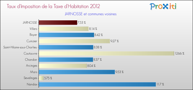 Taux d'imposition de la taxe d'habitation 2012 pour JARNOSSE et les communes proches Comparaison des taux d'imposition de la taxe d'habitation 2012 pour JARNOSSE et les communes voisines