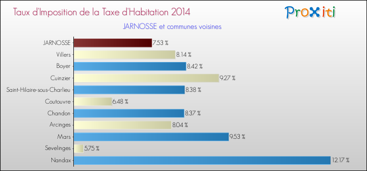 Taux d'imposition de la taxe d'habitation 2014 pour JARNOSSE et les communes proches Comparaison des taux d'imposition de la taxe d'habitation 2014 pour JARNOSSE et les communes voisines