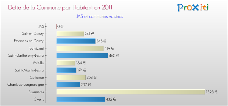Dette par habitant de la commune en 2011 pour JAS et les communes proches Comparaison de la dette par habitant de la commune en 2011 pour JAS et les communes voisines