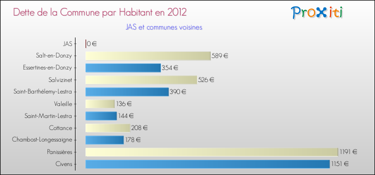 Dette par habitant de la commune en 2012 pour JAS et les communes proches Comparaison de la dette par habitant de la commune en 2012 pour JAS et les communes voisines