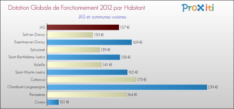 Montant des dotations globales de fonctionnement DGF par Habitant pour JAS et les communes proches Comparaison des des dotations globales de fonctionnement DGF par habitant pour JAS et les communes voisines